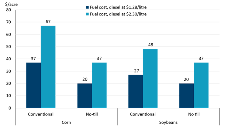 Chart comparing fuel costs per acre for conventional and no-till corn and soybeans in Ontario, showing that a rise in diesel from $1.28 to $2.30 per litre compresses margins by $16 to $30 per acre, with conventional corn most affected.