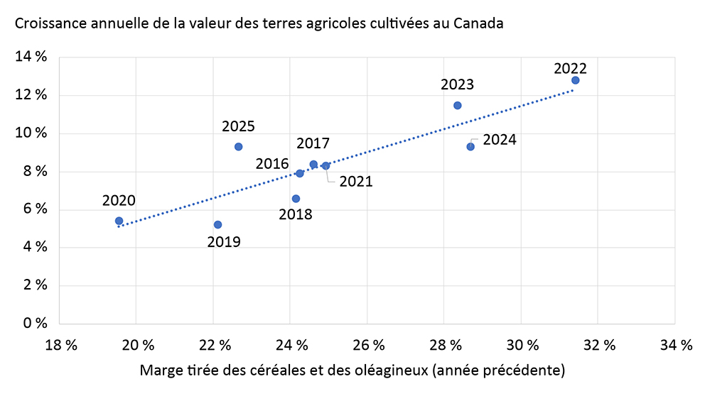 Le diagramme de dispersion montre que la croissance de la valeur des terres agricoles au Canada s’explique, au moins en partie, par les marges tirées des céréales et des oléagineux au cours des années précédentes.
