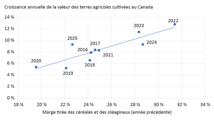 Le diagramme de dispersion montre que la croissance de la valeur des terres agricoles au Canada s’explique, au moins en partie, par les marges tirées des céréales et des oléagineux au cours des années précédentes.