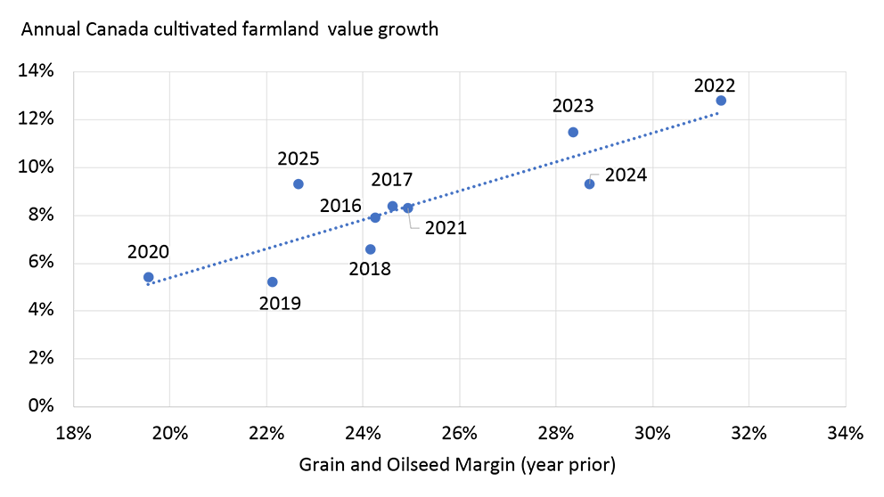 The scatter plot shows that Canadian farmland growth can be at least partially explained by grain and oilseed margins from prior years.
