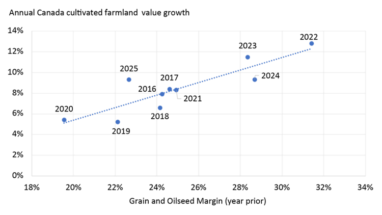 The scatter plot shows that Canadian farmland growth can be at least partially explained by grain and oilseed margins from prior years.