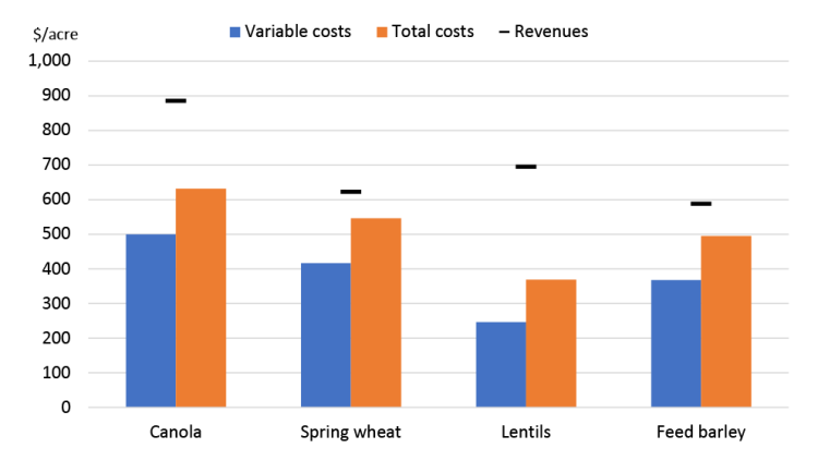 Chart Showing Figure 4: Projected profitability of selected Western crops
