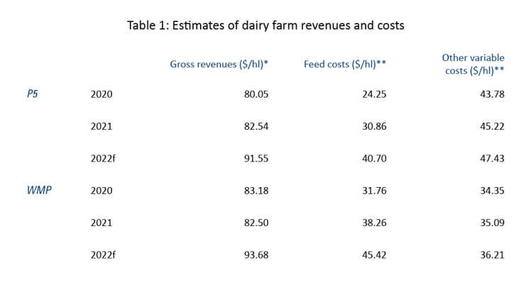 Chart showing: Table 1: Estimates of dairy farm revenues and costs
