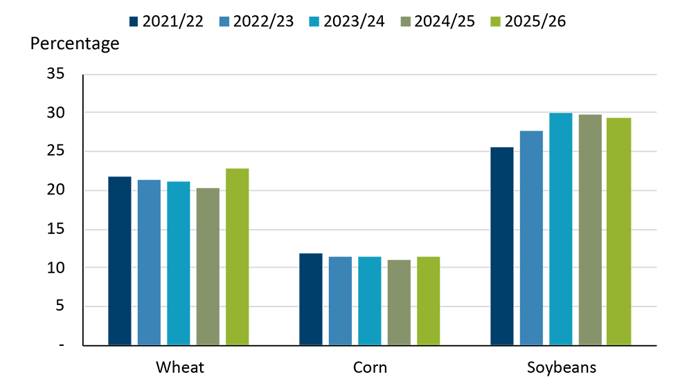A bar chart showing the stocks-to-use for world soybeans and world corn excluding China from 2015/16 to 2024/25.
