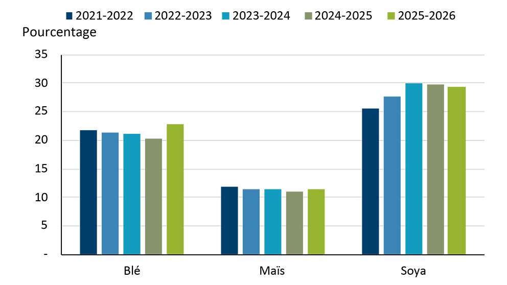 Graphique à barres montrant les ratios stocks-utilisation pour le soya et le maïs à l’échelle mondiale, à l’exclusion de la Chine, de 2015-2016 à 2024-2025.
