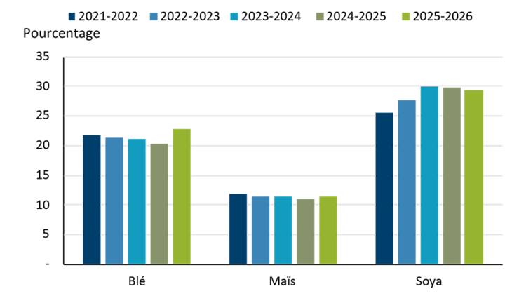 Graphique à barres montrant les ratios stocks-utilisation pour le soya et le maïs à l’échelle mondiale, à l’exclusion de la Chine, de 2015-2016 à 2024-2025.