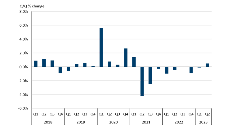 Chart showing: Figure 3: Real grocery sales rebound in Q2 2023 after two years of declines