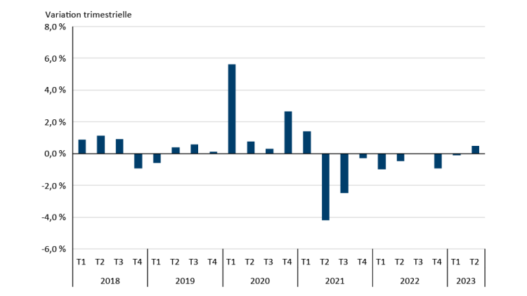 Figure 3 montrant les ventes réelles des magasins d’alimentation ont rebondi au deuxième trimestre de 2023 après deux ans de baisse
