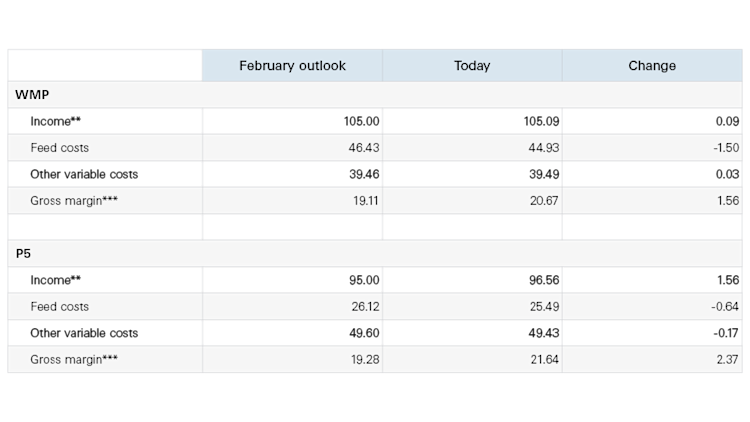 A table showing how gross margin estimates have changed since February.