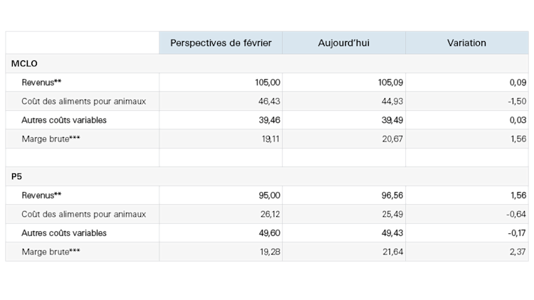 Tableau montrant l’évolution des estimations de marge brute depuis le mois de février.