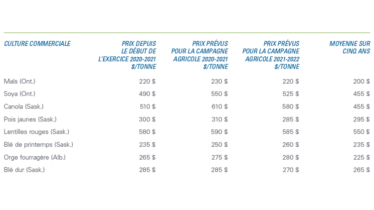 Graphique montrant que les prix de la plupart des cultures demeureront supérieurs à leurs moyennes sur cinq ans pendant toute l’année 2021.
