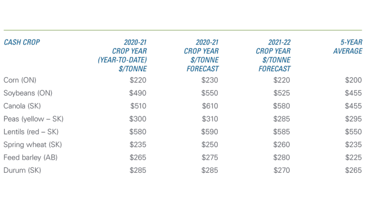 Chart showing prices for most crops remain higher than 5-year average throughout 2021.
