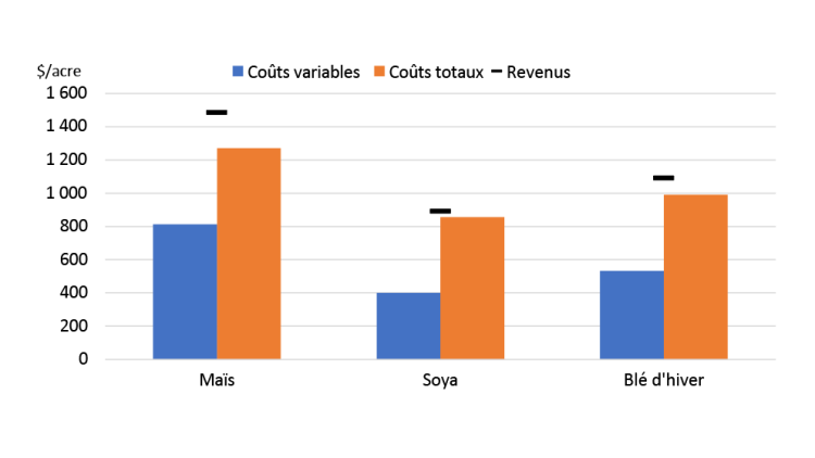 Graphique montrant Figure 4 : Rentabilité projetée de cultures sélectionnées dans l’Est du Canada
