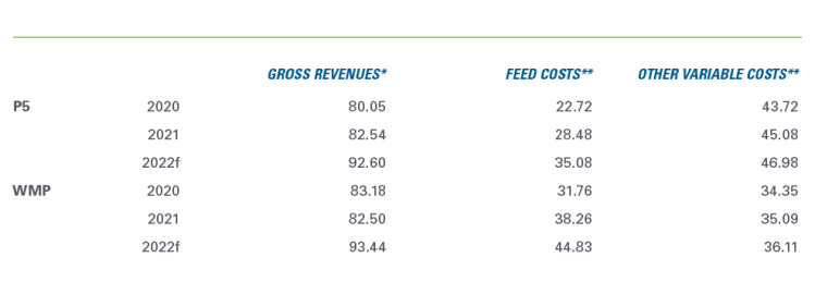 Table showing: Table 1: Estimates of dairy farm revenues and costs ($/hl)
