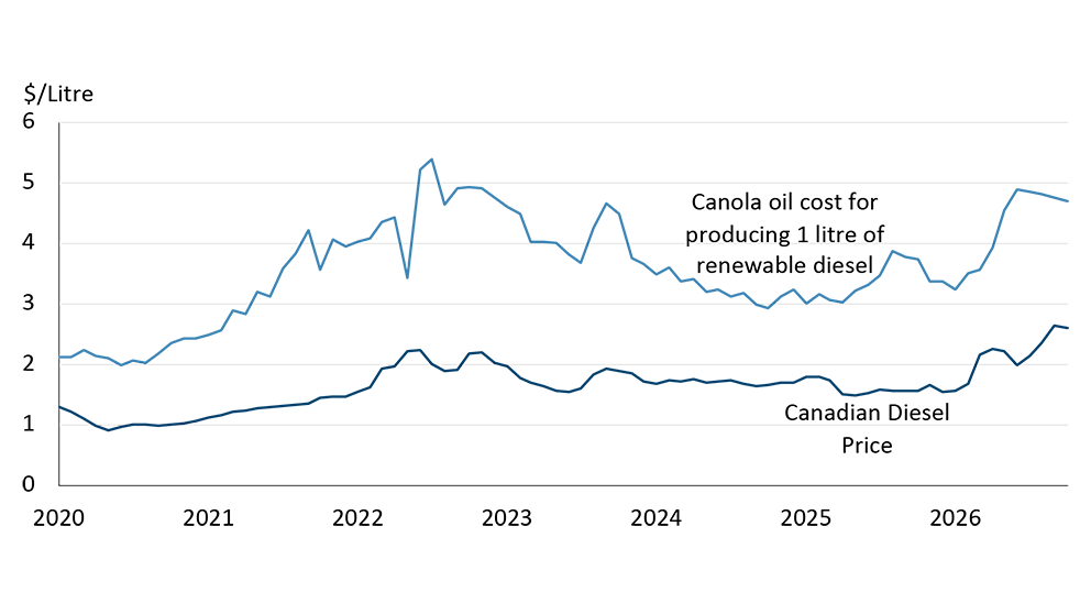 Figure showing cost of canola oil used to create renewable diesel, let alone all other production costs, are considerably higher than the price of diesel. They have a strong correlation.

