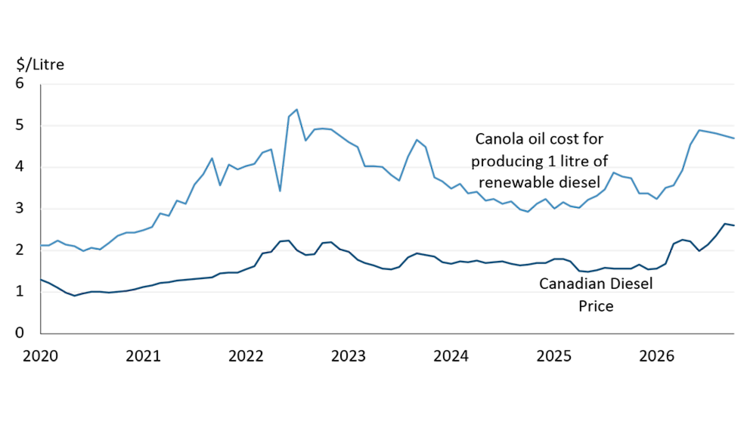 Figure showing cost of canola oil used to create renewable diesel, let alone all other production costs, are considerably higher than the price of diesel. They have a strong correlation.