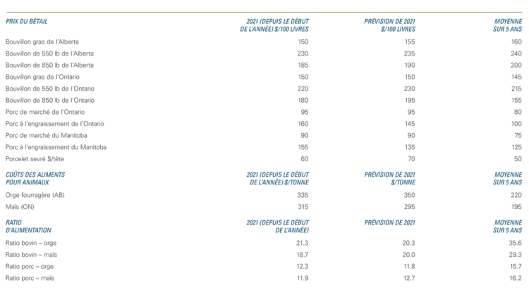 Graphique montrant que les prix des bovins et des porcs continuent de grimper au-dessus des prix de 2020.
