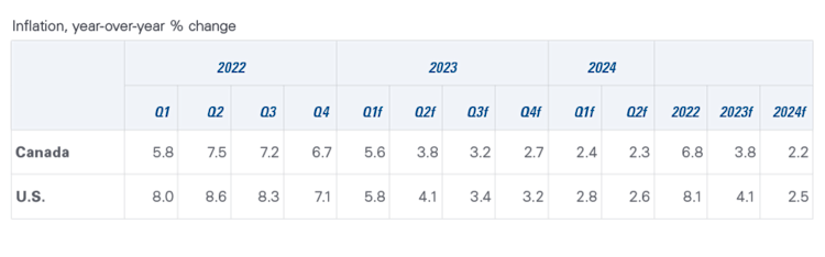 Table showing: Table 2. Headline inflation is forecasted to decline further in 2023