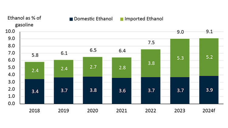 A figure illustrating that the amount of ethanol in gasoline has reached 9%, but that the majority is now coming from imports, which is primarily the U.S.