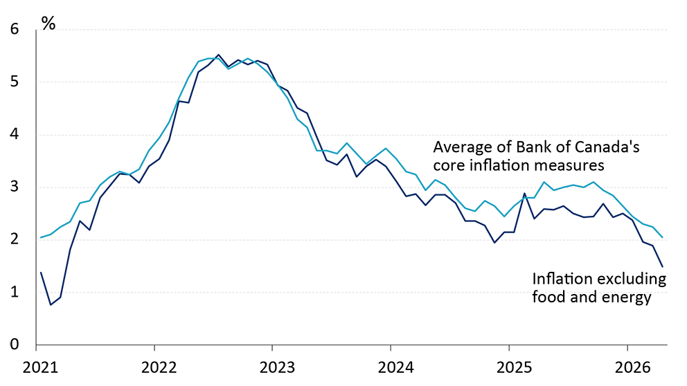A line chart showing core inflation falling to the lowest in five years.
