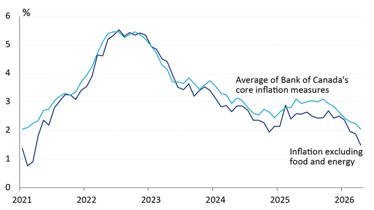 A line chart showing core inflation falling to the lowest in five years.