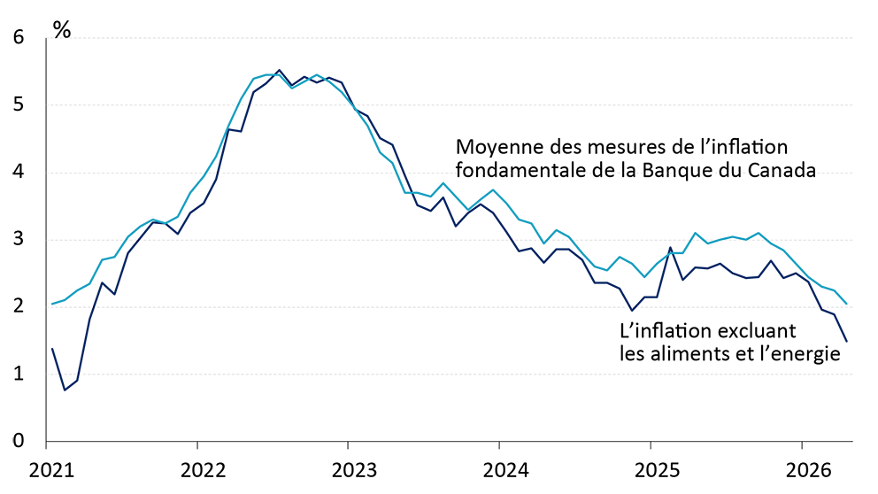 Graphique linéaire montrant que l’inflation sous-jacente est tombée à son plus bas niveau en cinq ans.
