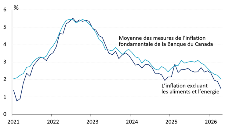 Graphique linéaire montrant que l’inflation sous-jacente est tombée à son plus bas niveau en cinq ans.