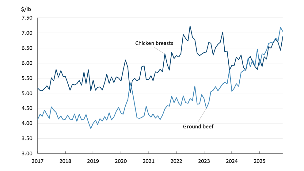 A line chart showing the price of ground beef is now on par with the price of chicken breasts.
