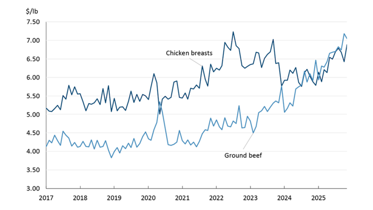 A line chart showing the price of ground beef is now on par with the price of chicken breasts.