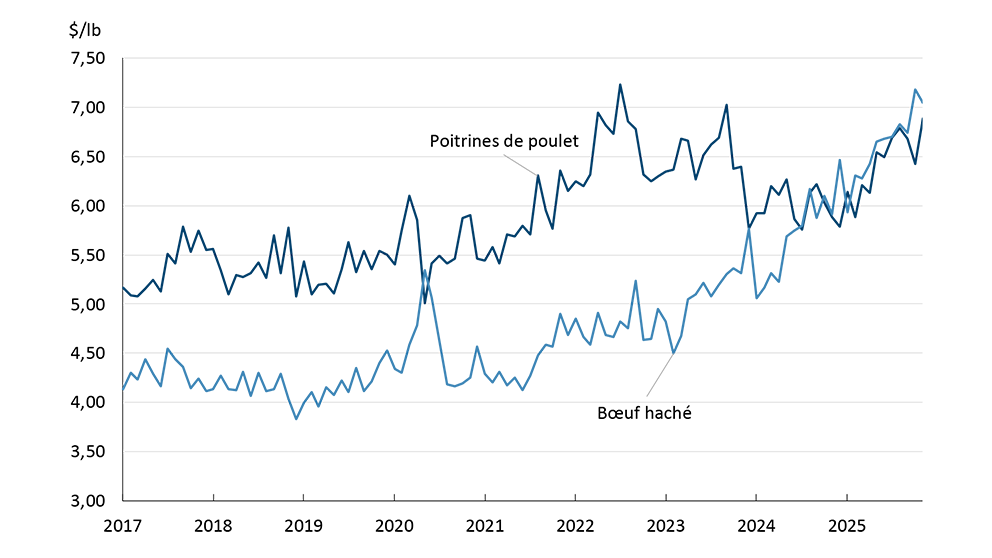 Graphique linéaire montrant que le prix du bœuf haché est désormais équivalent à celui des poitrines de poulet.
