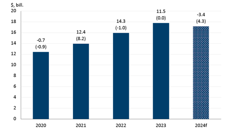 Chart showing how bakery and tortilla product sales are expected to decrease, but volumes will increase in 2024.