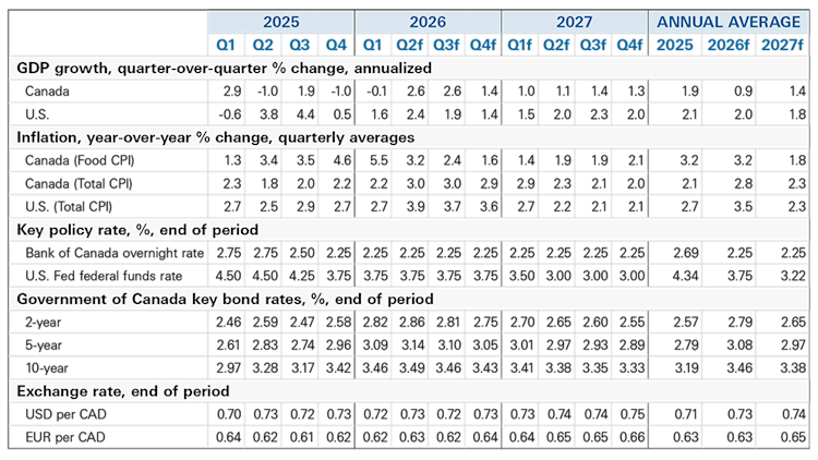 ALT TEXT: A table showing economic forecasts through 2027.