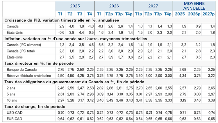 Tableau présentant les prévisions économiques jusqu’en 2027.
