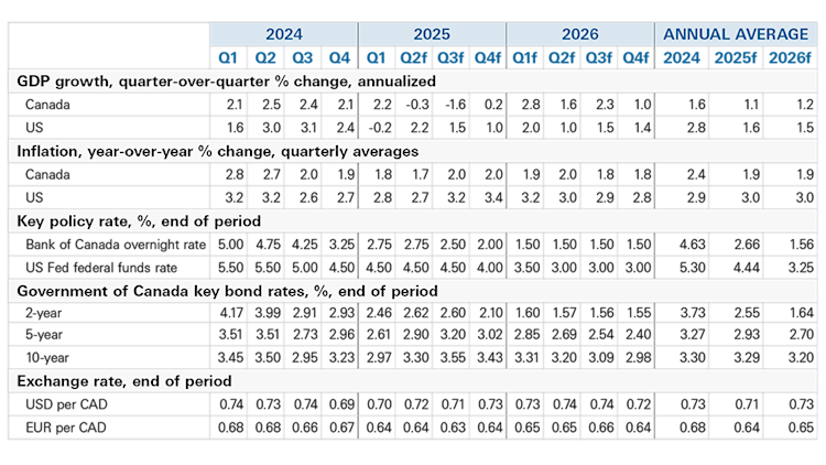 A table showing historical data and forecasts for GDP growth, inflation and interest rates in Canada and the U.S., as well as the Canadian dollar.