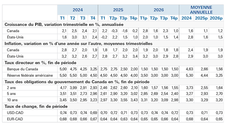 Un tableau présentant les données historiques et les prévisions pour la croissance du PIB, l'inflation et les taux d'intérêt au Canada et aux États-Unis, ainsi que pour le dollar canadien.