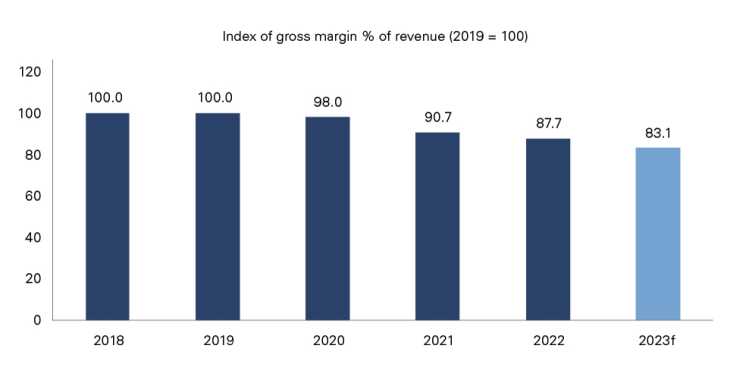 Graph showing Margins have steadily declined as the industry expands into higher volume categories
