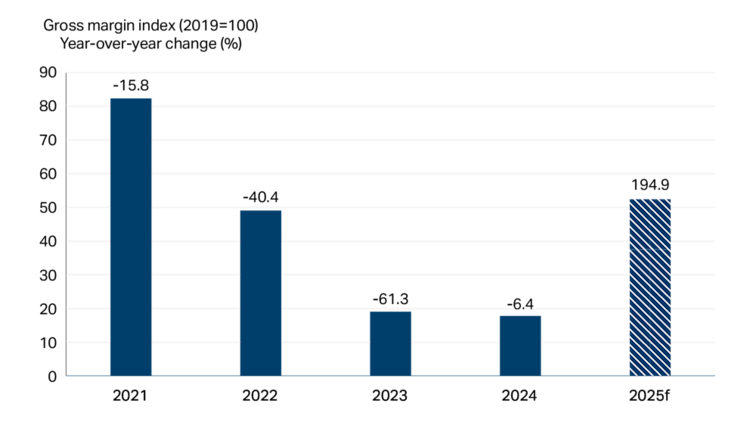 Chart showing improvement in beverage manufacturing margins on falling raw material costs.