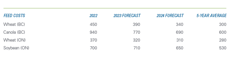 A table showing Eastern and Western feed costs for 2022, the five-year average and forecasted costs for 2023 and 2024.
