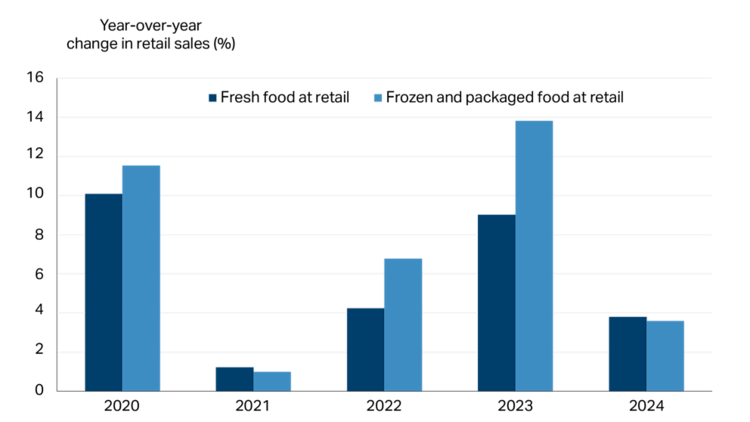 Bar chart showing frozen and packaged food sales at retail rising faster than fresh in three of the last five years.