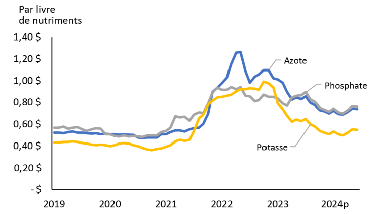 Figure 1 montrant les tendances historiques des prix des engrais au Canada et les projections pour 2024.
