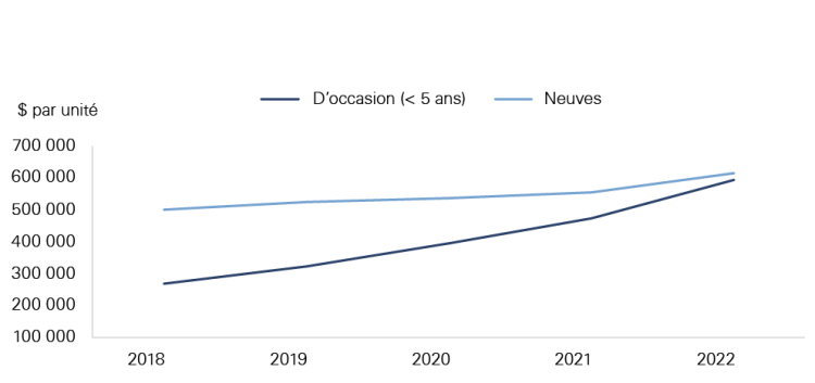 Figure 1 montrant les perturbations dans la chaîne d’approvisionnement ont entraîné une hausse des prix des moissonneuses-batteuses d’occasion au Canada
