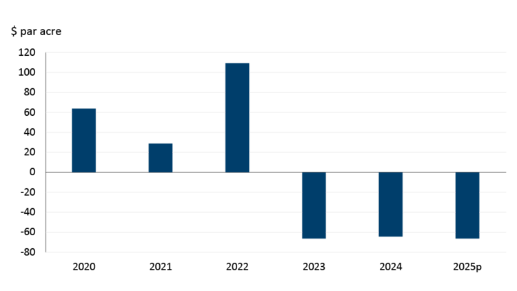 La figure 1 présente les rendements obtenus par les producteurs agricoles de la Saskatchewan (rotation canola-blé) dans le cadre de contrats de location au comptant.