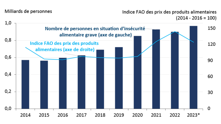 La figure 1 montre l’Indice FAO des prix des produits alimentaires et la population mondiale en situation d’insécurité alimentaire.
La figure 1 montre l’indice des prix des aliments et la population en situation d’insécurité alimentaire.