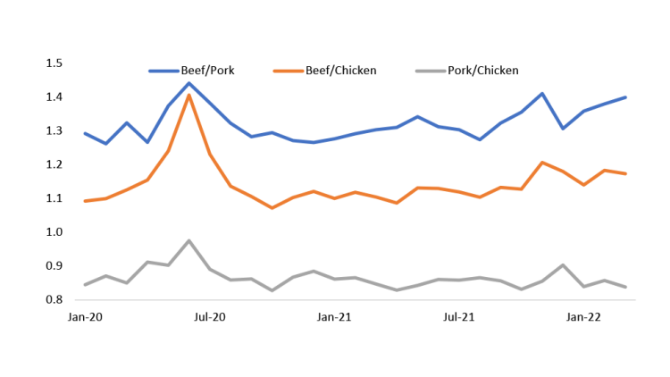 Chart showing Figure 4: Monthly average Canadian retail protein price ratios
