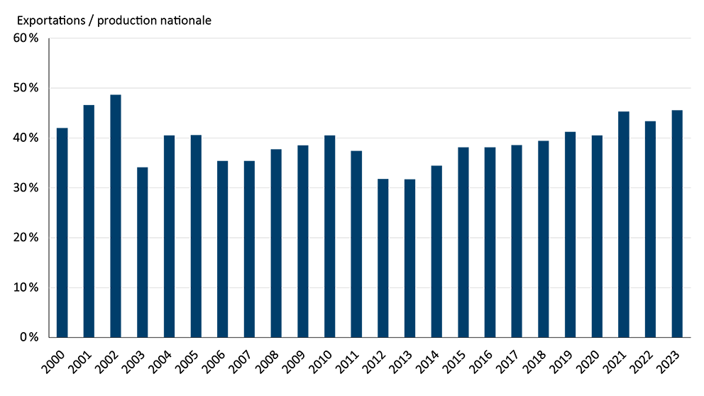 Diagramme à barres montrant que les exportations de bœuf (en pourcentage de la production nationale) augmentent depuis 2013.
