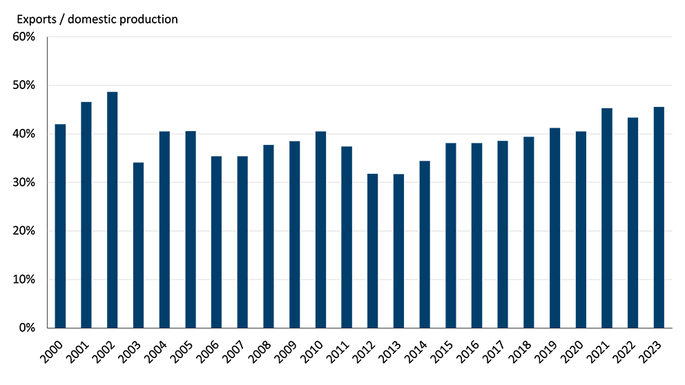 A bar chart showing beef exports (as a percentage of domestic production) has been increasing since 2013
