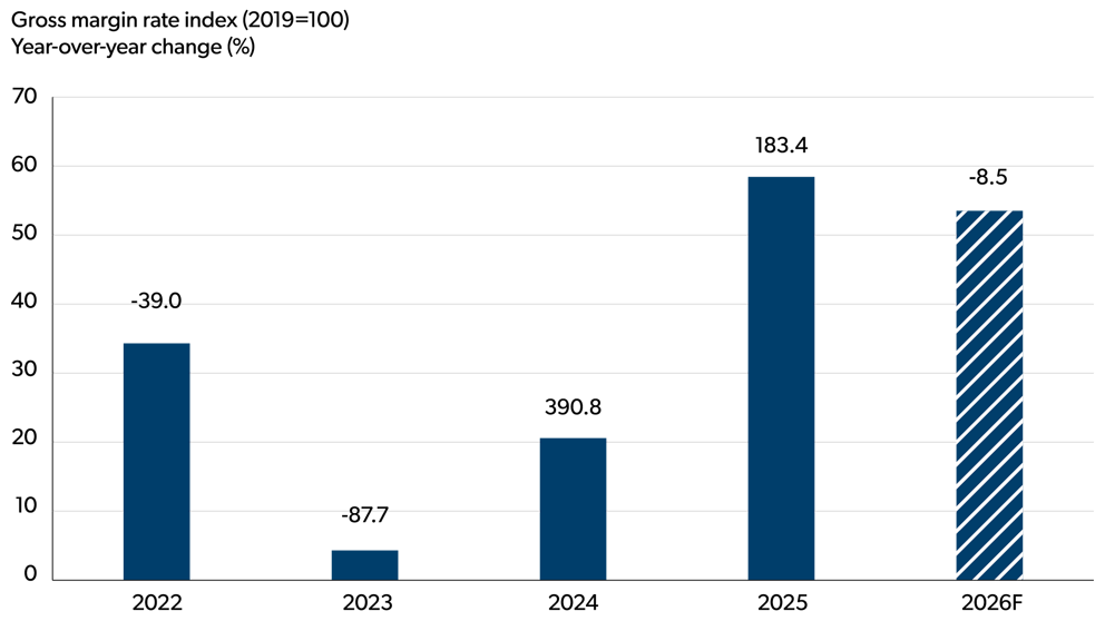Bar chart showing year‑over‑year changes in the gross margin rate index (2019 = 100) for fruit and vegetable preserving and specialty food manufacturing.
