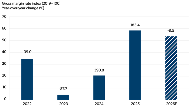 Bar chart showing year‑over‑year changes in the gross margin rate index (2019 = 100) for fruit and vegetable preserving and specialty food manufacturing.