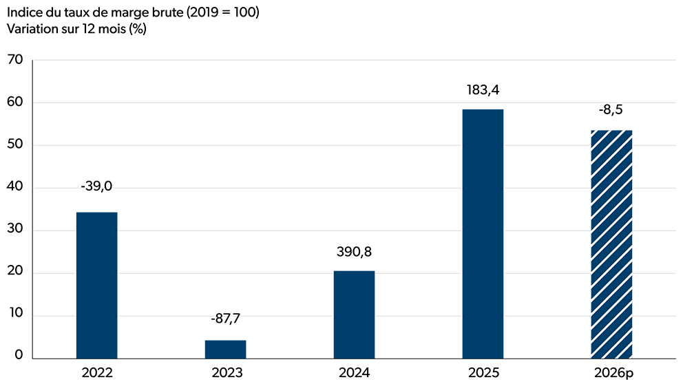 Graphique à barres illustrant les variations en glissement annuel de l’indice du taux de marge brute (2019 = 100) dans le secteur de la mise en conserve de fruits et de légumes et de la fabrication de spécialités alimentaires.
