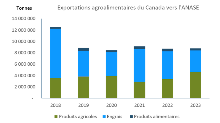 Graphique à barres empilées montrant la prédominance historique des exportations canadiennes d’engrais par rapport aux exportations de produits alimentaires et de produits agricoles vers les pays de l’ANASE entre 2018 et 2023.